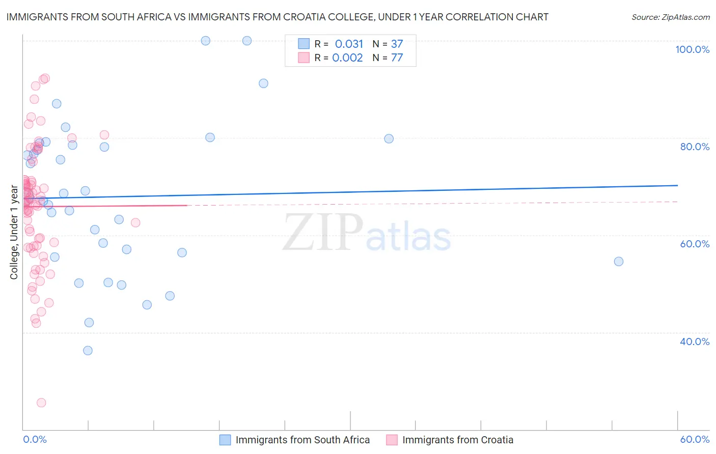 Immigrants from South Africa vs Immigrants from Croatia College, Under 1 year