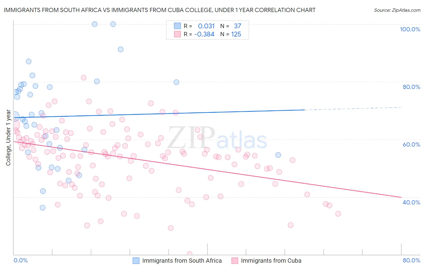 Immigrants from South Africa vs Immigrants from Cuba College, Under 1 year