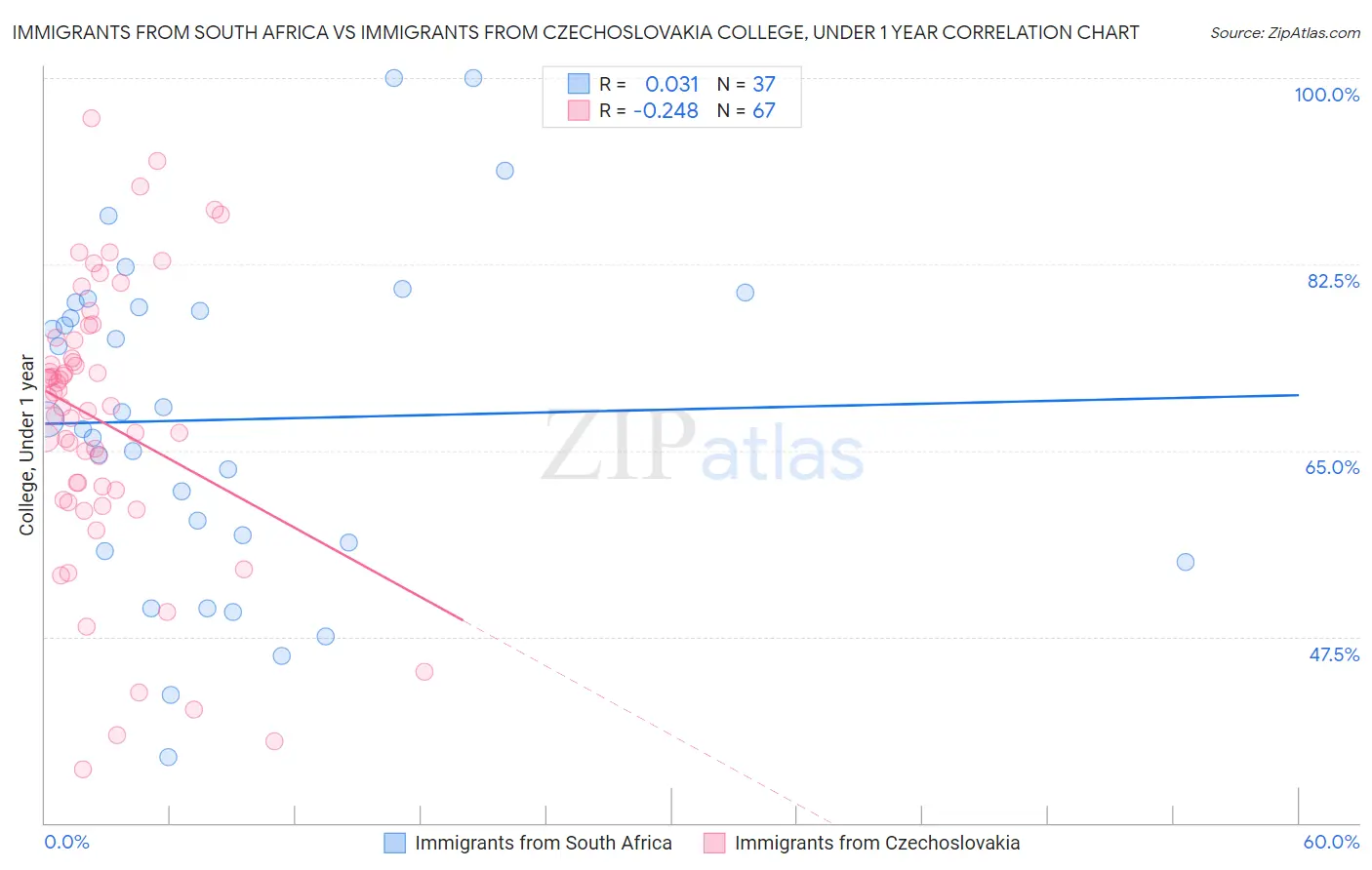 Immigrants from South Africa vs Immigrants from Czechoslovakia College, Under 1 year