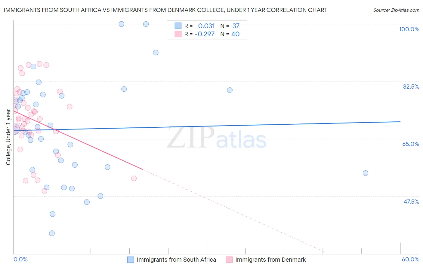 Immigrants from South Africa vs Immigrants from Denmark College, Under 1 year