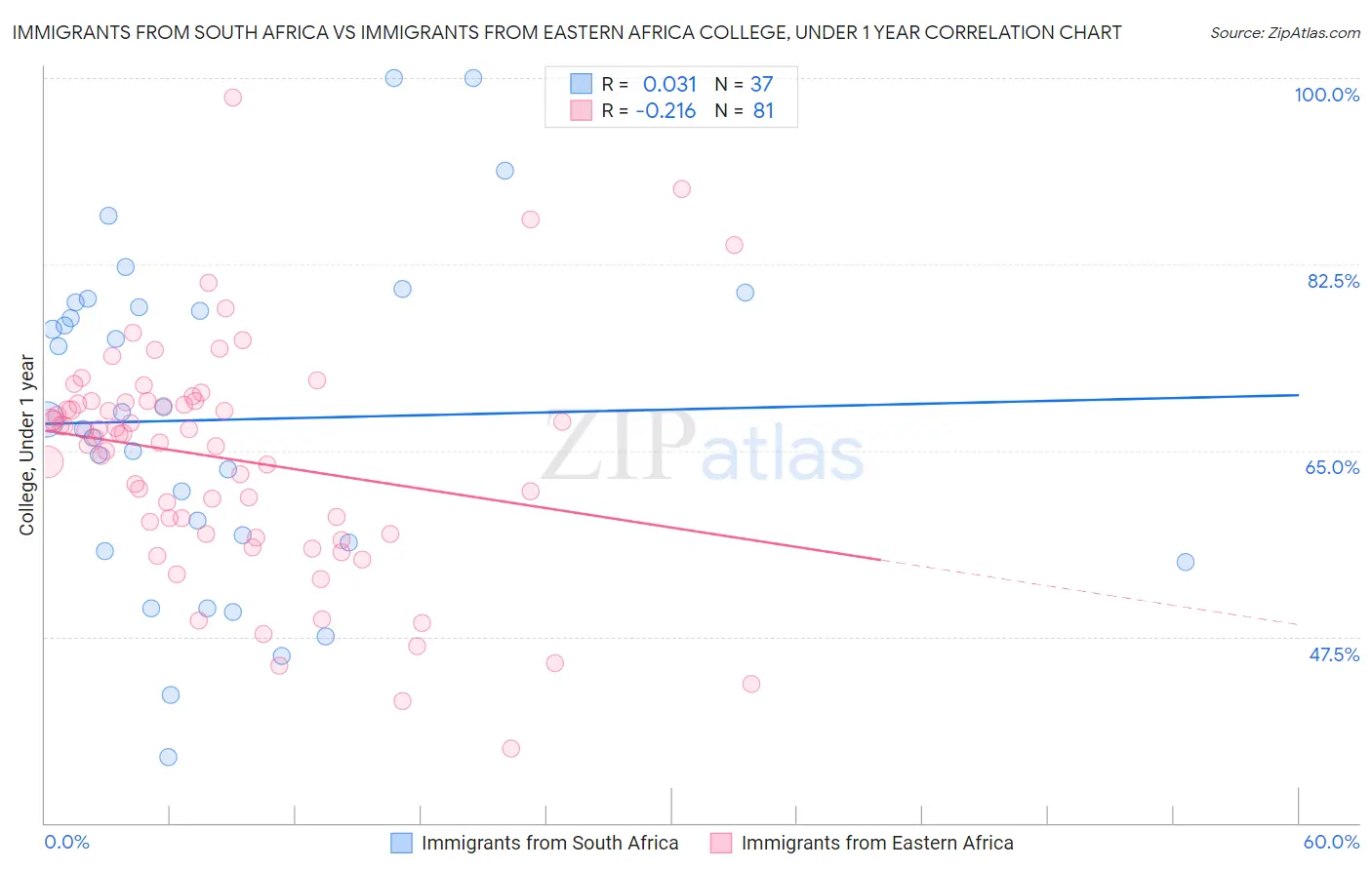 Immigrants from South Africa vs Immigrants from Eastern Africa College, Under 1 year