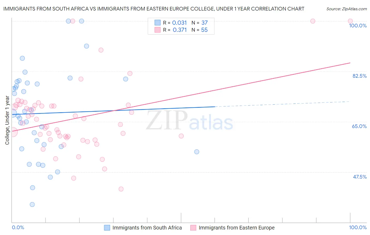Immigrants from South Africa vs Immigrants from Eastern Europe College, Under 1 year