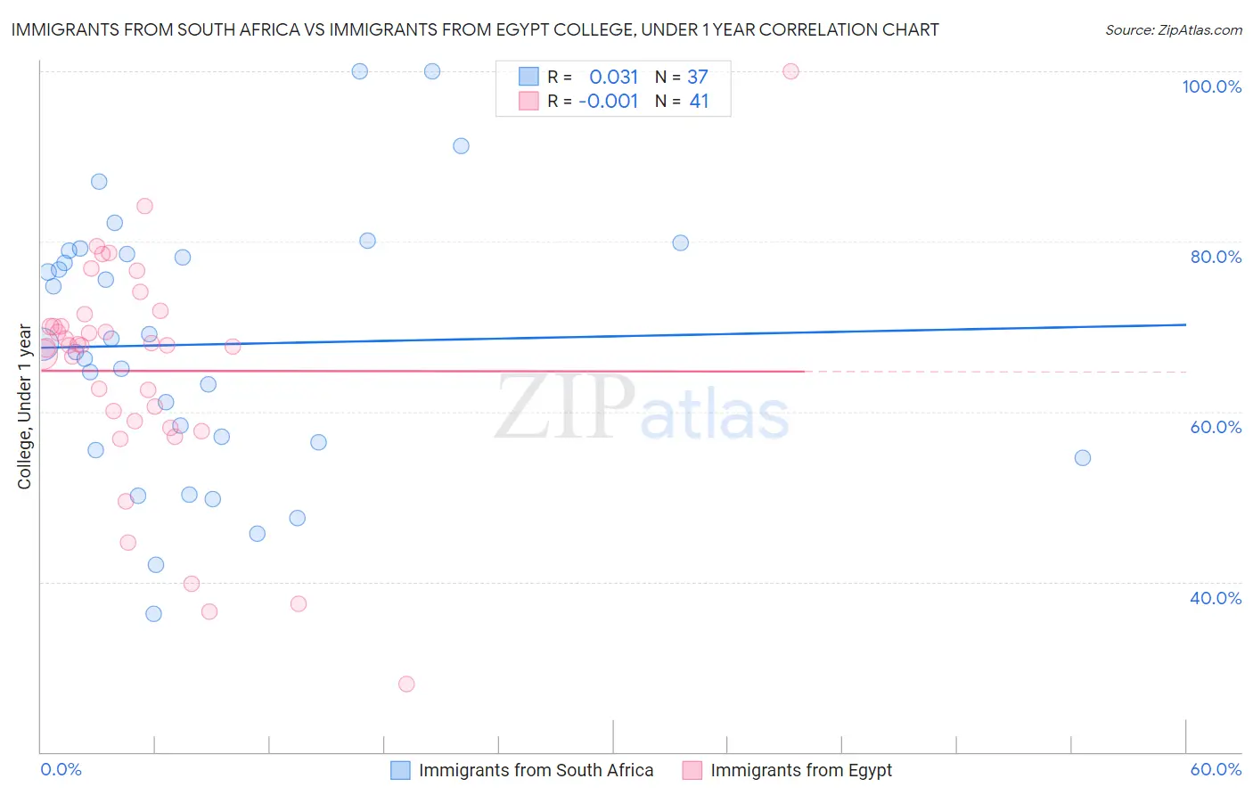 Immigrants from South Africa vs Immigrants from Egypt College, Under 1 year