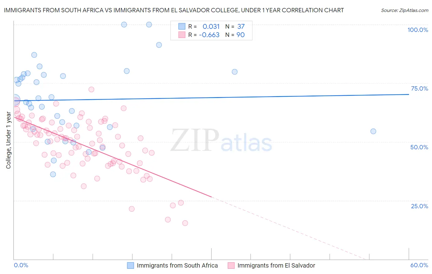 Immigrants from South Africa vs Immigrants from El Salvador College, Under 1 year