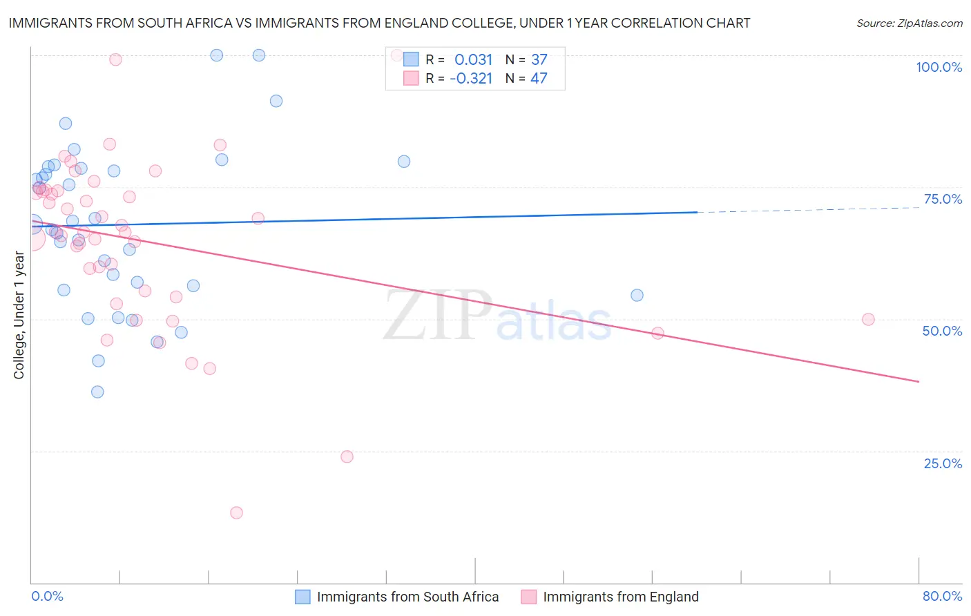 Immigrants from South Africa vs Immigrants from England College, Under 1 year