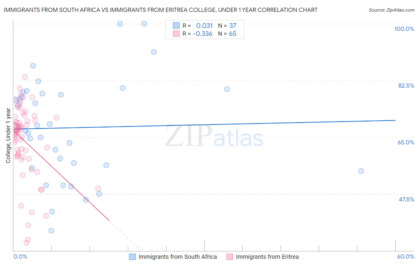 Immigrants from South Africa vs Immigrants from Eritrea College, Under 1 year