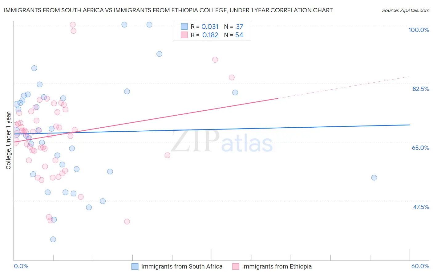 Immigrants from South Africa vs Immigrants from Ethiopia College, Under 1 year