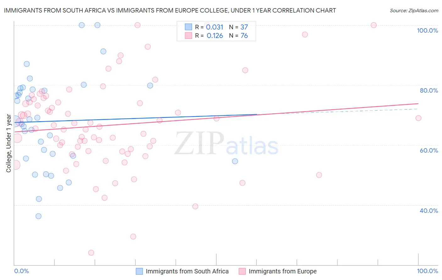 Immigrants from South Africa vs Immigrants from Europe College, Under 1 year