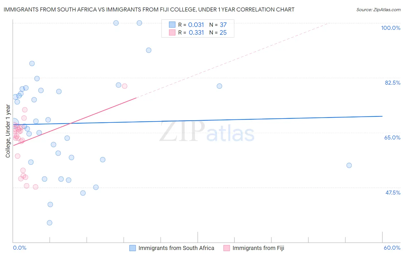 Immigrants from South Africa vs Immigrants from Fiji College, Under 1 year