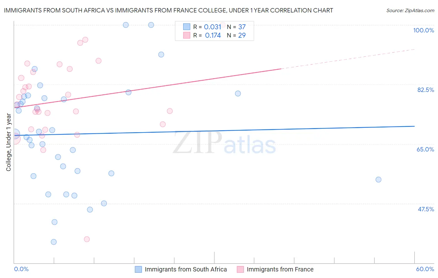 Immigrants from South Africa vs Immigrants from France College, Under 1 year
