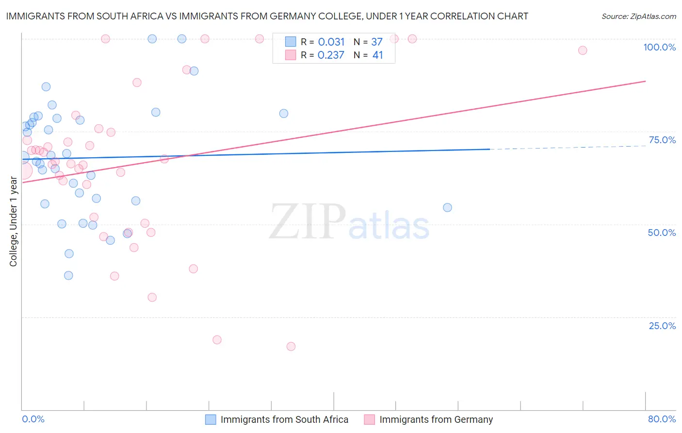 Immigrants from South Africa vs Immigrants from Germany College, Under 1 year