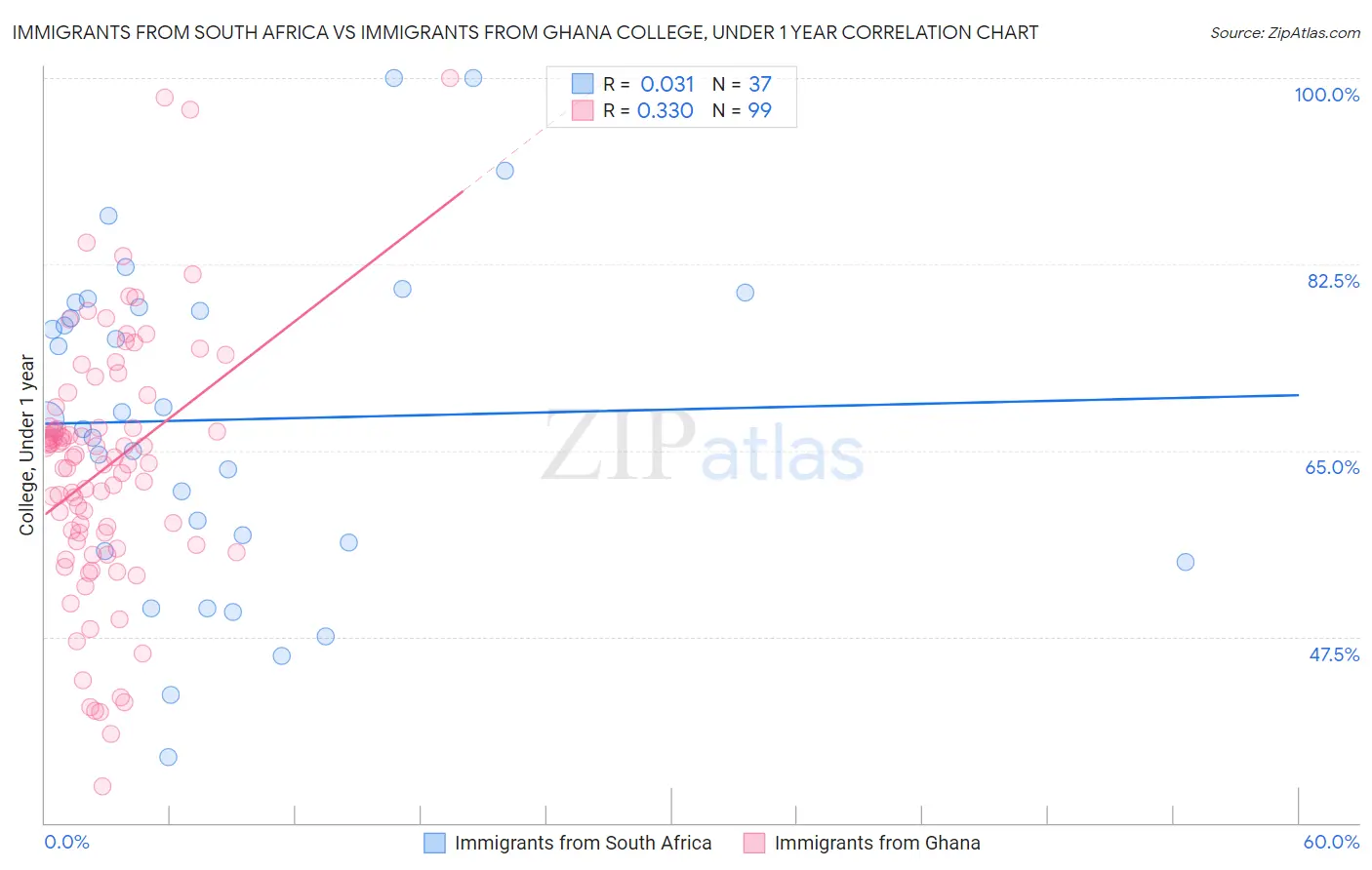 Immigrants from South Africa vs Immigrants from Ghana College, Under 1 year