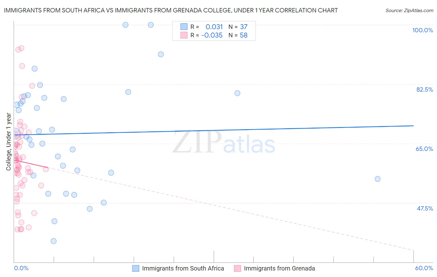 Immigrants from South Africa vs Immigrants from Grenada College, Under 1 year