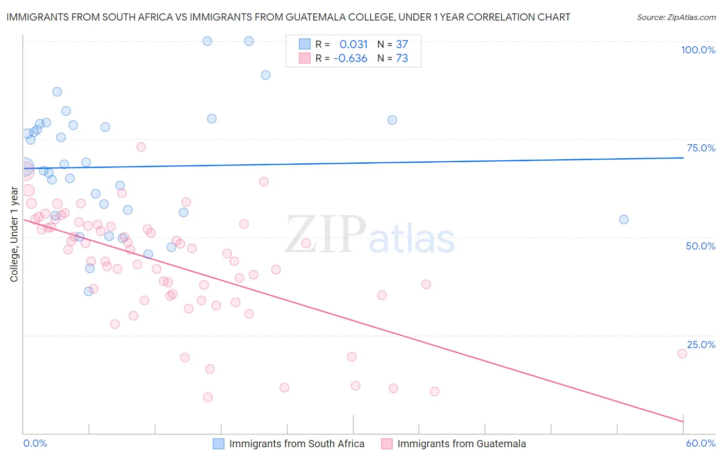 Immigrants from South Africa vs Immigrants from Guatemala College, Under 1 year