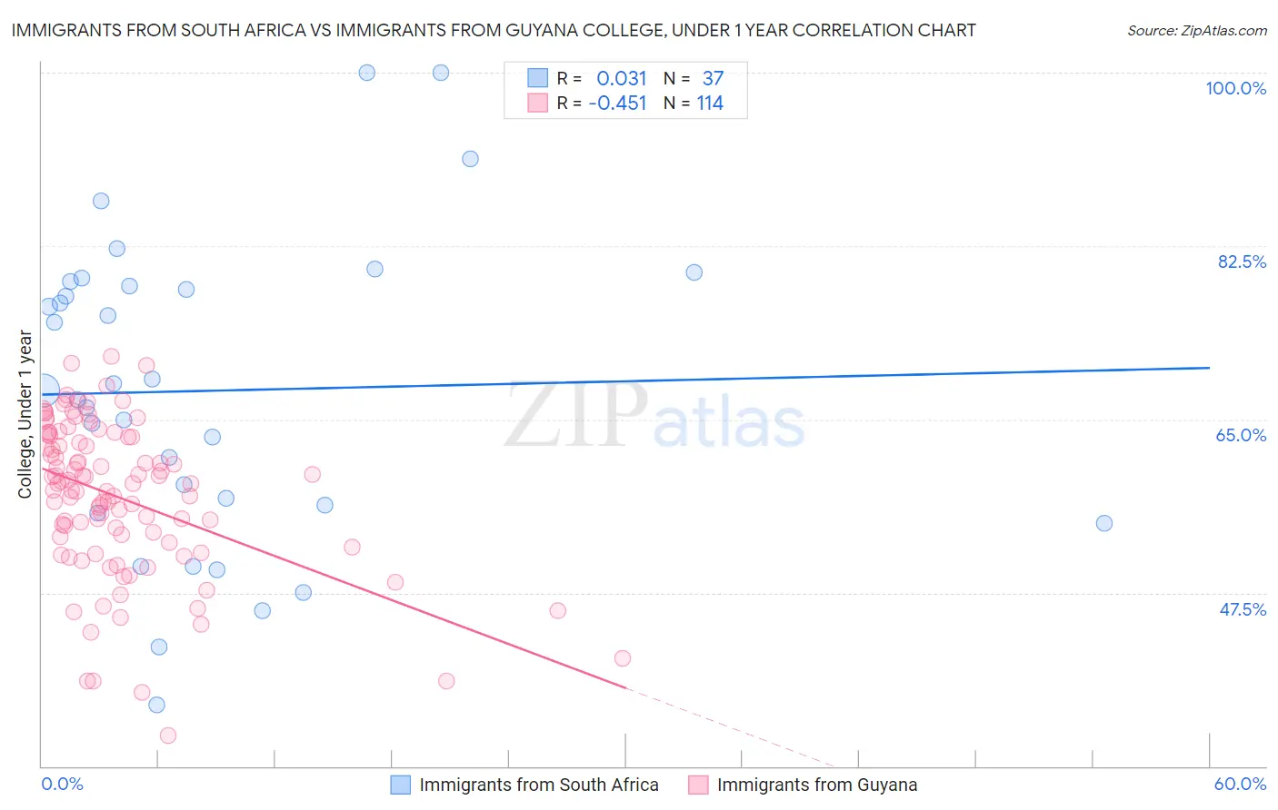 Immigrants from South Africa vs Immigrants from Guyana College, Under 1 year