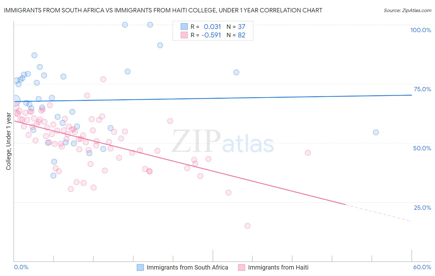 Immigrants from South Africa vs Immigrants from Haiti College, Under 1 year