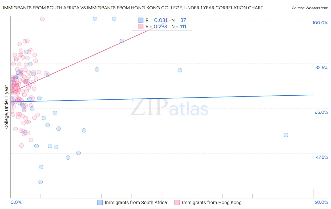 Immigrants from South Africa vs Immigrants from Hong Kong College, Under 1 year