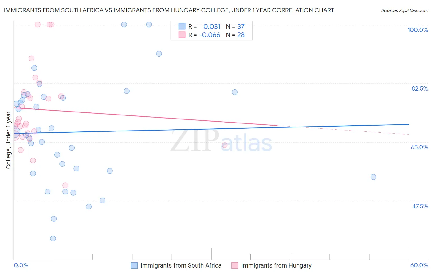 Immigrants from South Africa vs Immigrants from Hungary College, Under 1 year
