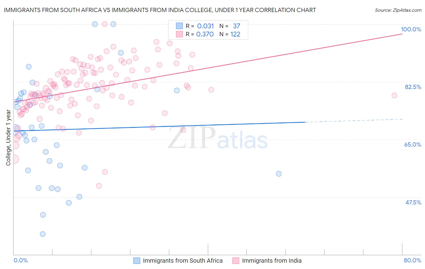 Immigrants from South Africa vs Immigrants from India College, Under 1 year