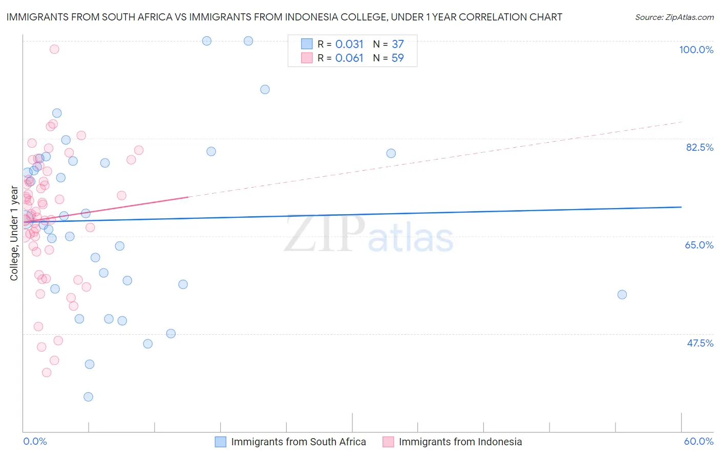 Immigrants from South Africa vs Immigrants from Indonesia College, Under 1 year