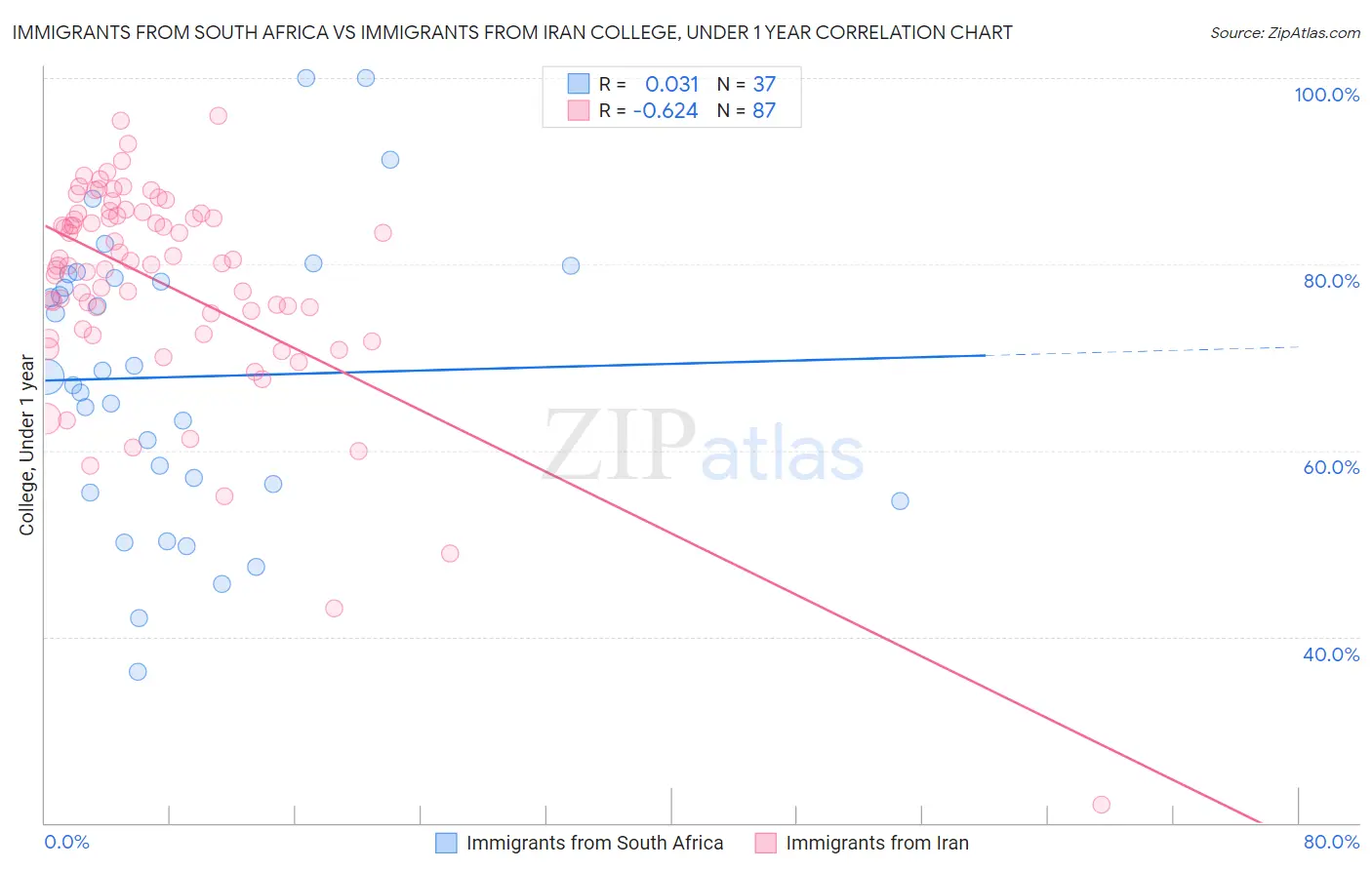 Immigrants from South Africa vs Immigrants from Iran College, Under 1 year