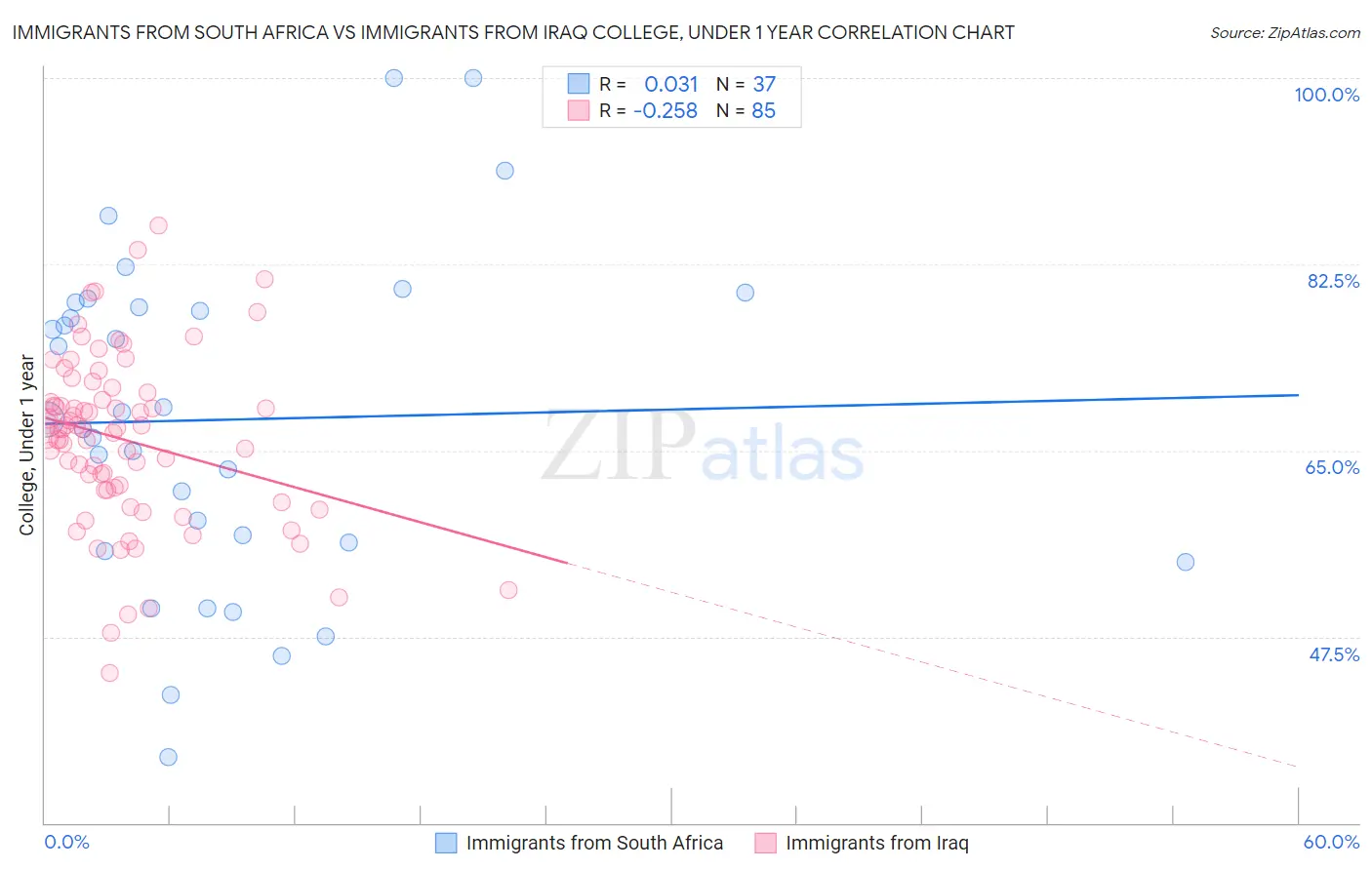 Immigrants from South Africa vs Immigrants from Iraq College, Under 1 year