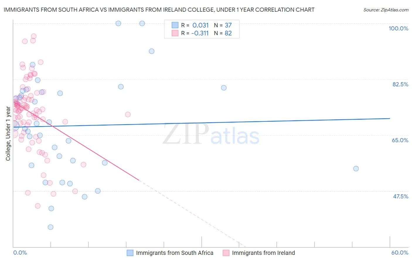 Immigrants from South Africa vs Immigrants from Ireland College, Under 1 year