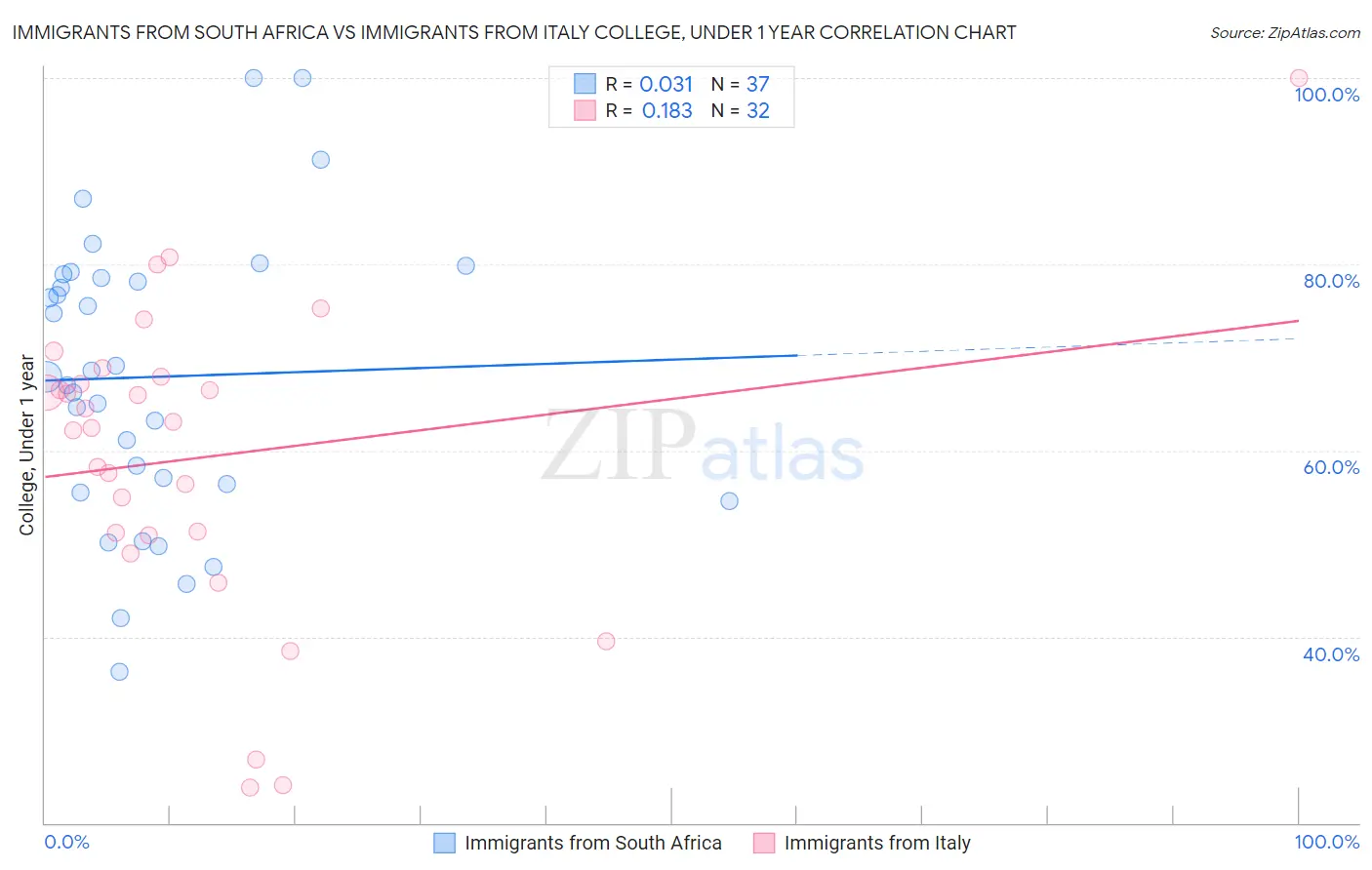 Immigrants from South Africa vs Immigrants from Italy College, Under 1 year