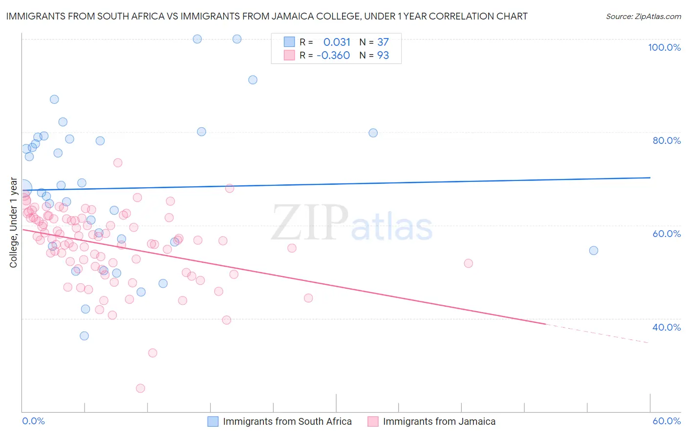 Immigrants from South Africa vs Immigrants from Jamaica College, Under 1 year