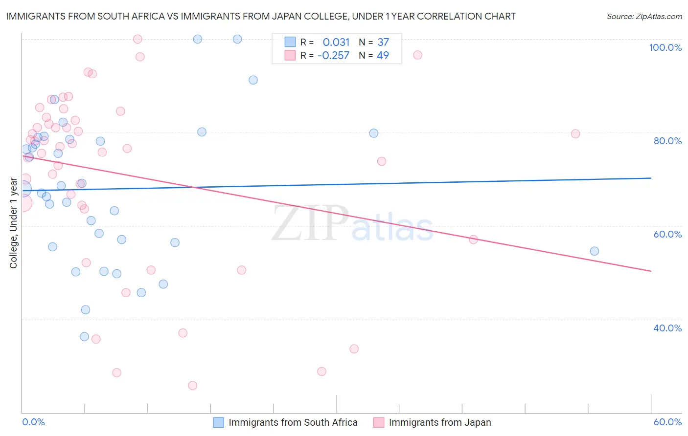 Immigrants from South Africa vs Immigrants from Japan College, Under 1 year