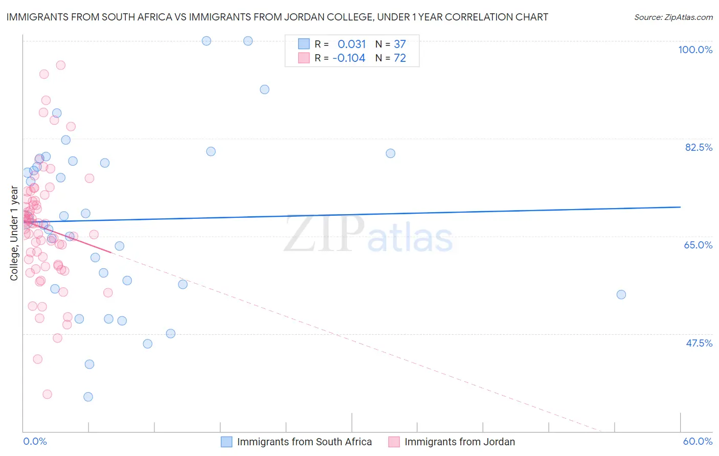 Immigrants from South Africa vs Immigrants from Jordan College, Under 1 year