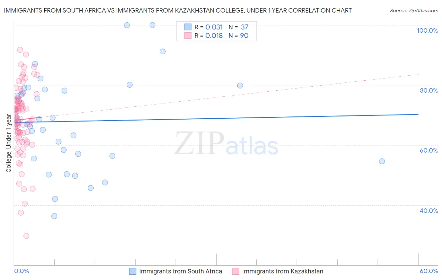Immigrants from South Africa vs Immigrants from Kazakhstan College, Under 1 year