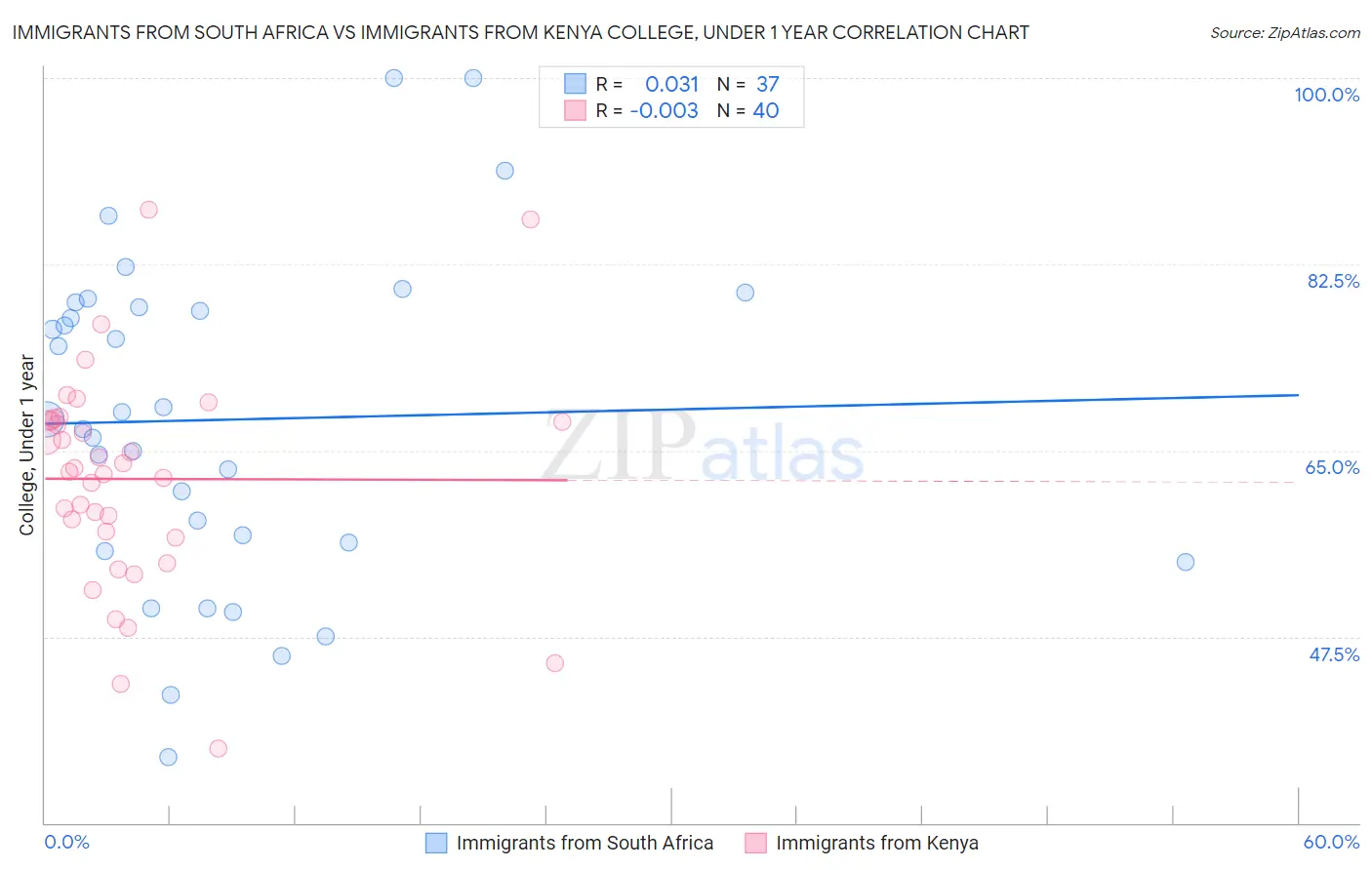 Immigrants from South Africa vs Immigrants from Kenya College, Under 1 year