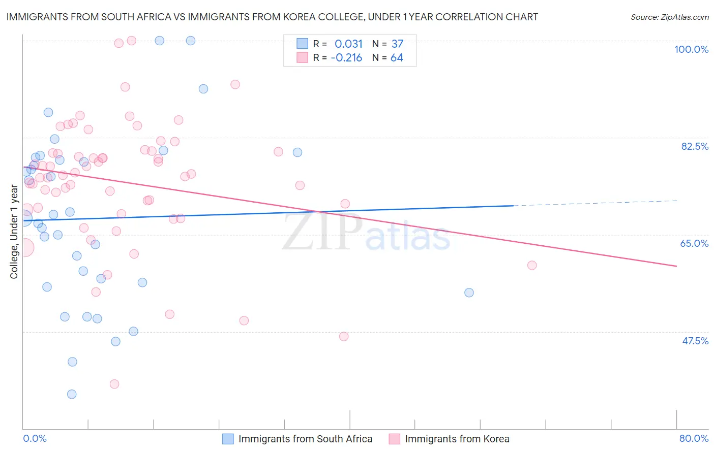 Immigrants from South Africa vs Immigrants from Korea College, Under 1 year