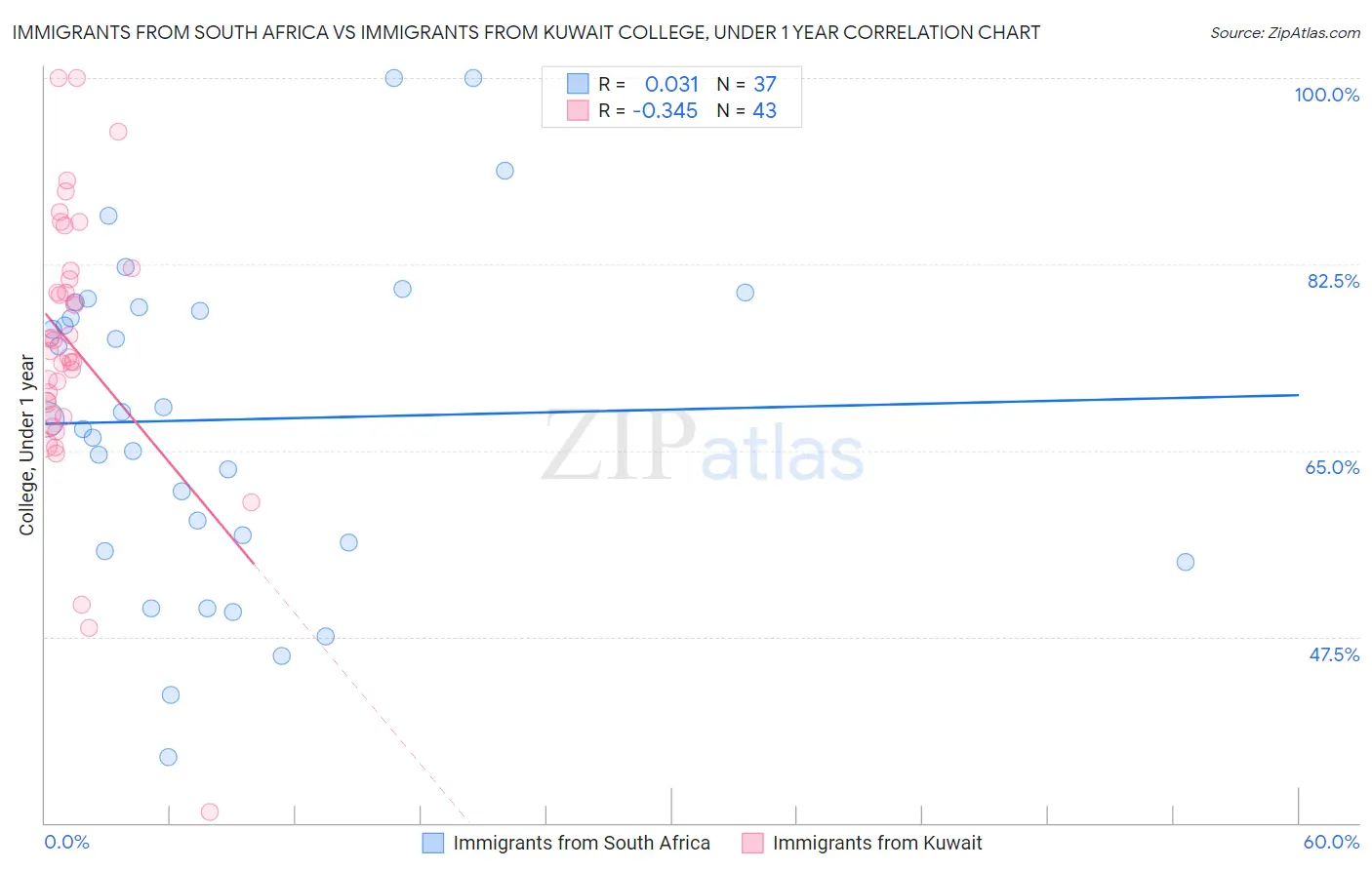 Immigrants from South Africa vs Immigrants from Kuwait College, Under 1 year