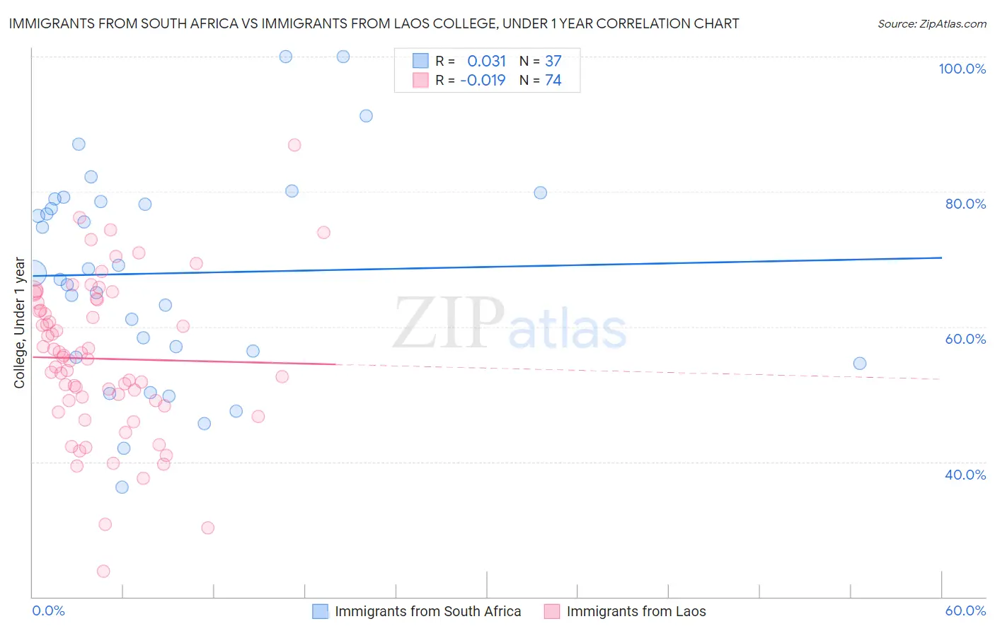 Immigrants from South Africa vs Immigrants from Laos College, Under 1 year