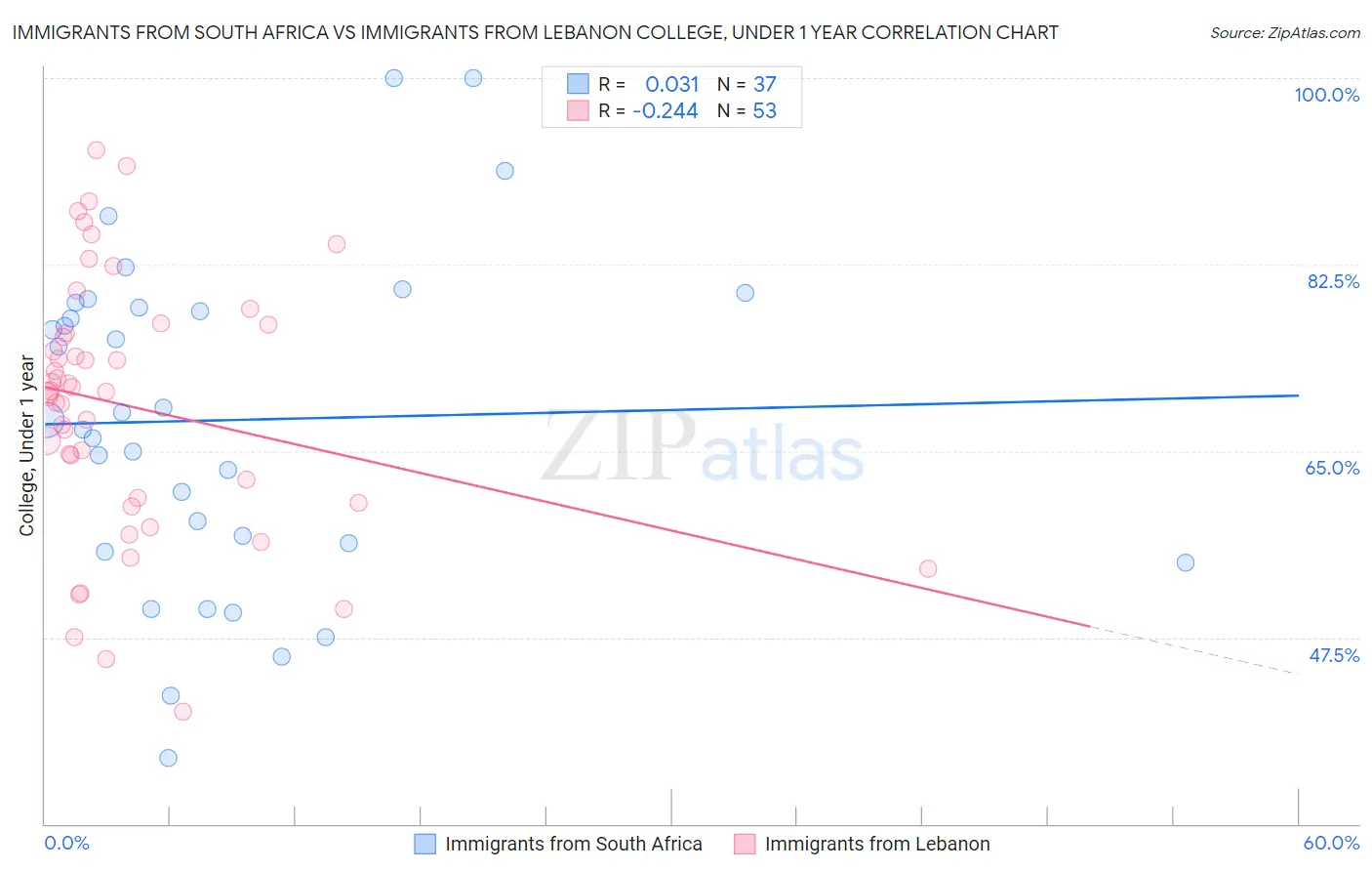 Immigrants from South Africa vs Immigrants from Lebanon College, Under 1 year