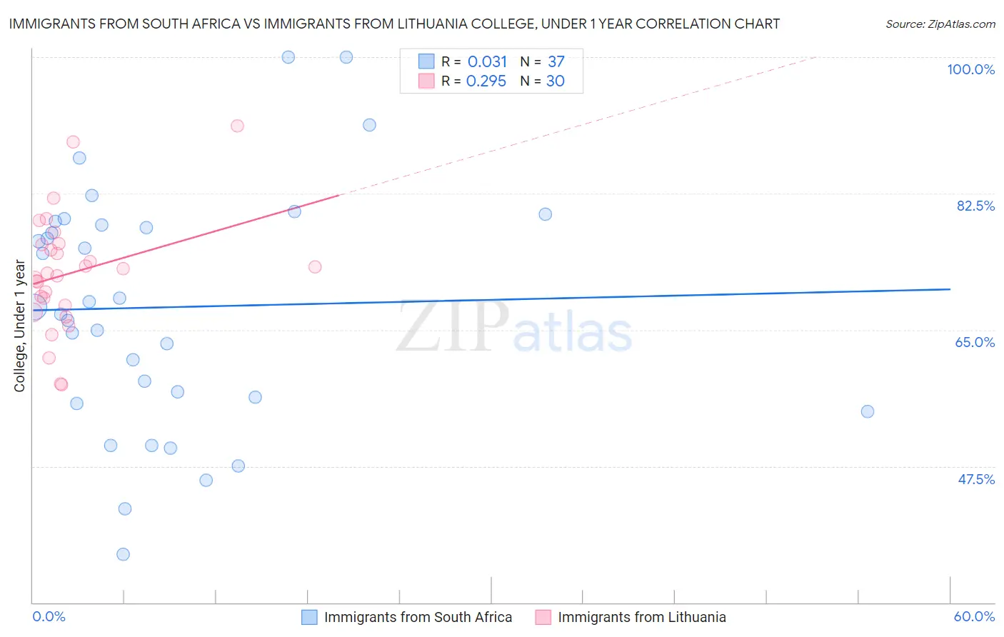 Immigrants from South Africa vs Immigrants from Lithuania College, Under 1 year