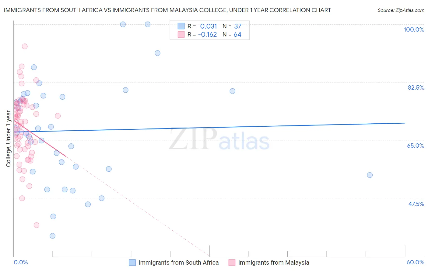 Immigrants from South Africa vs Immigrants from Malaysia College, Under 1 year