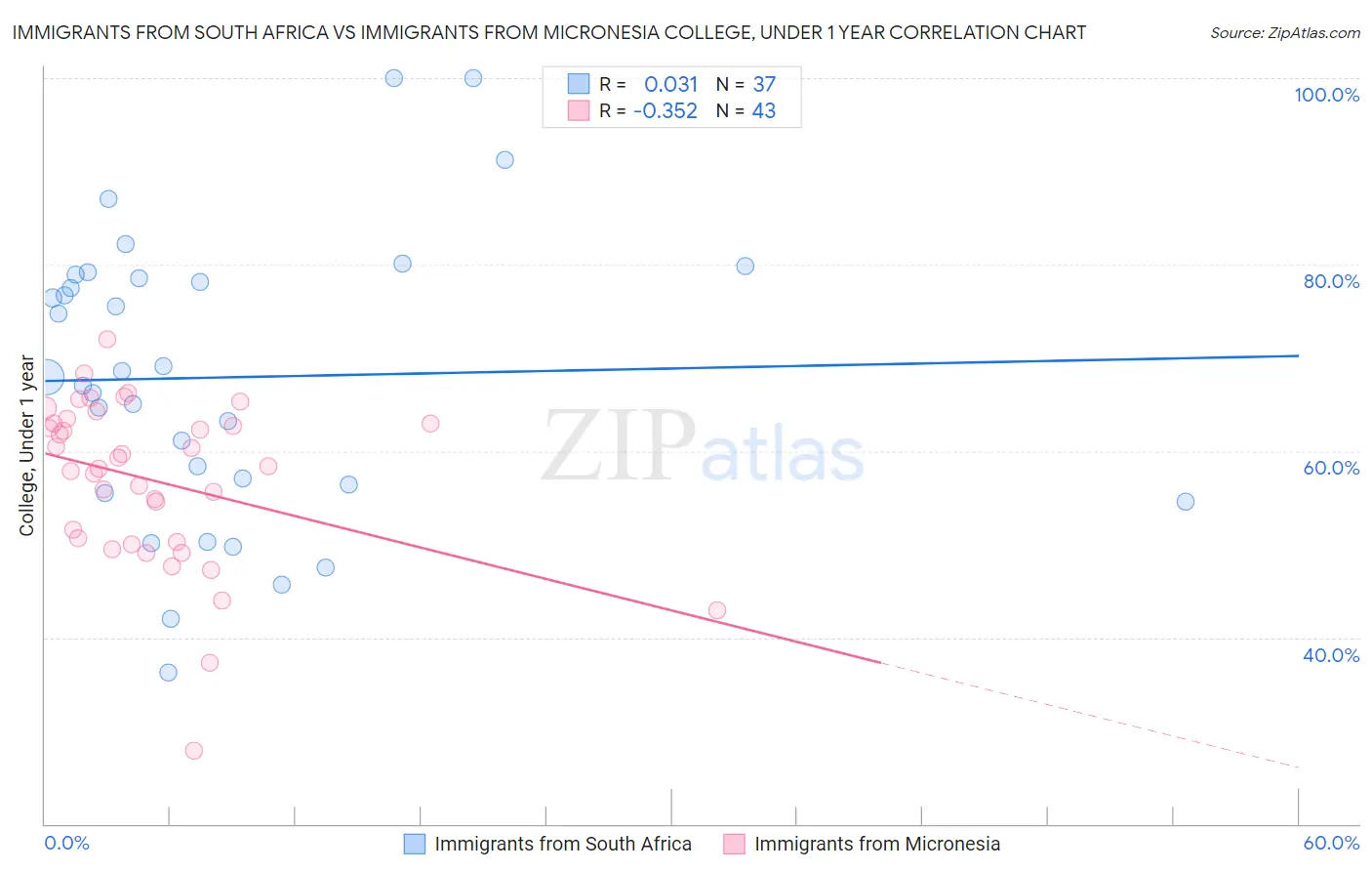 Immigrants from South Africa vs Immigrants from Micronesia College, Under 1 year