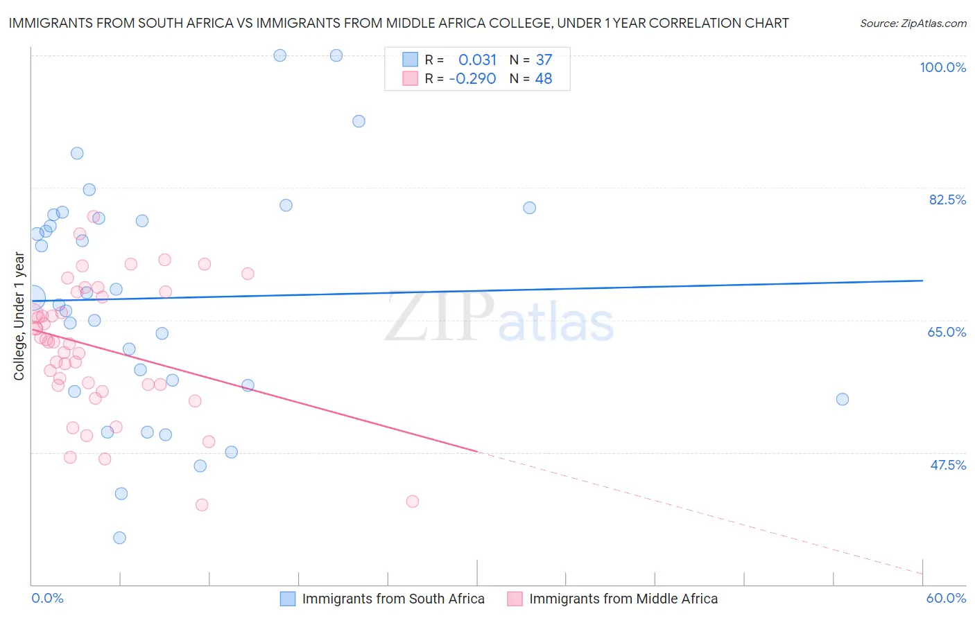 Immigrants from South Africa vs Immigrants from Middle Africa College, Under 1 year