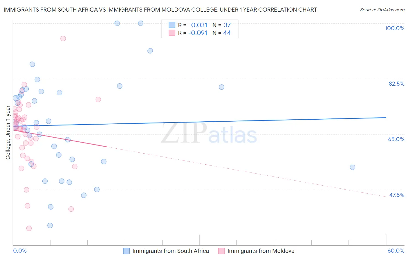 Immigrants from South Africa vs Immigrants from Moldova College, Under 1 year