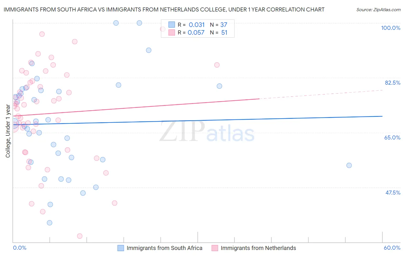 Immigrants from South Africa vs Immigrants from Netherlands College, Under 1 year