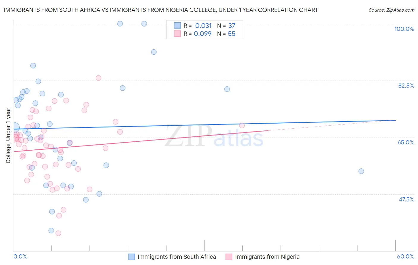 Immigrants from South Africa vs Immigrants from Nigeria College, Under 1 year