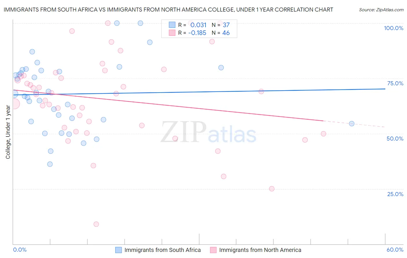 Immigrants from South Africa vs Immigrants from North America College, Under 1 year