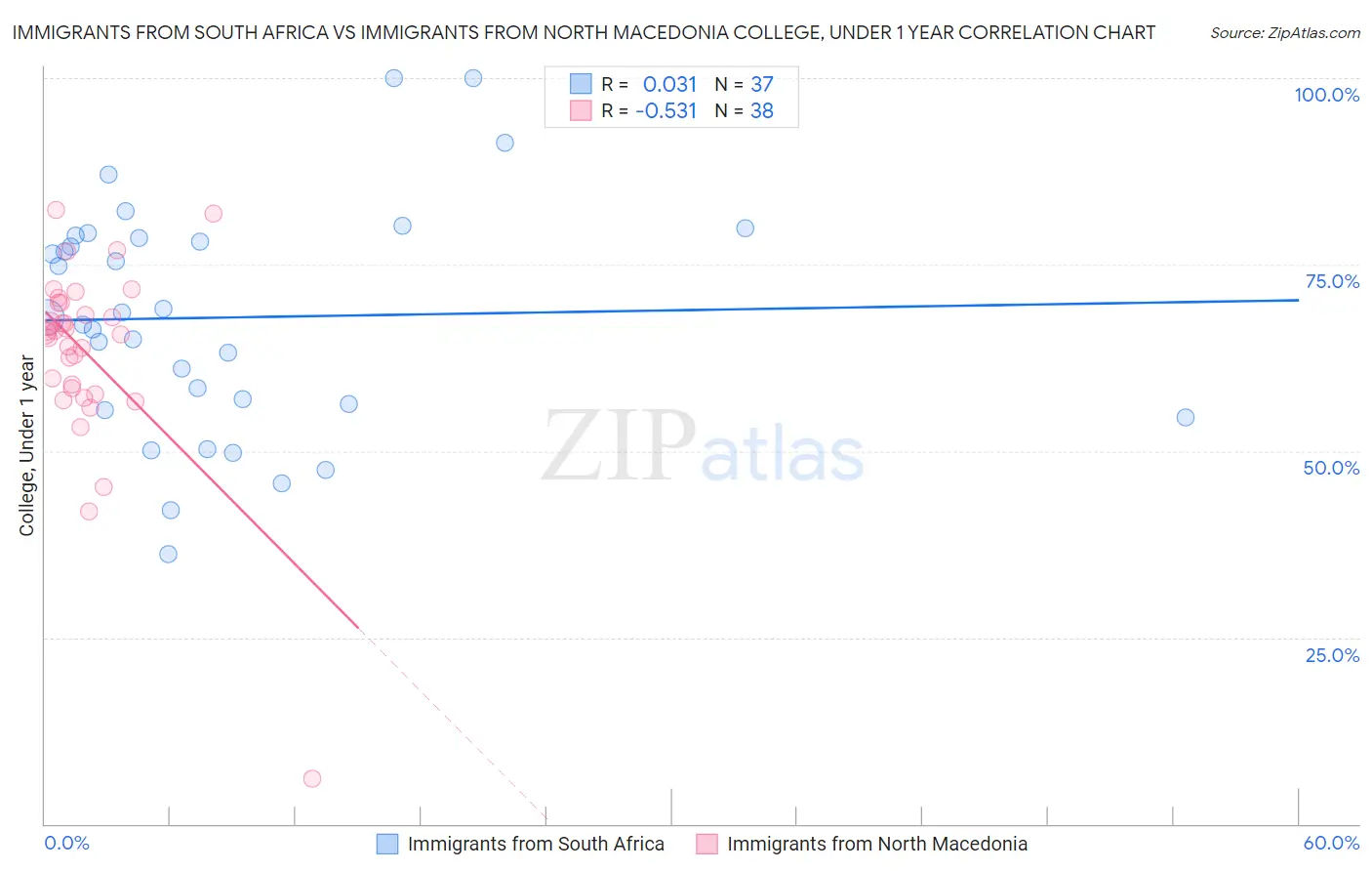 Immigrants from South Africa vs Immigrants from North Macedonia College, Under 1 year