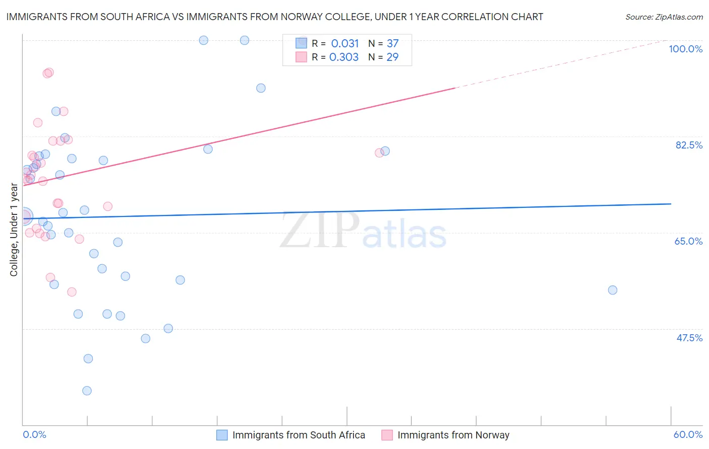 Immigrants from South Africa vs Immigrants from Norway College, Under 1 year