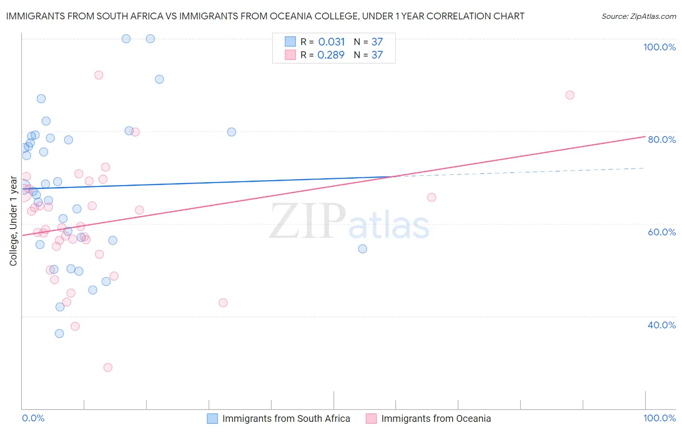 Immigrants from South Africa vs Immigrants from Oceania College, Under 1 year