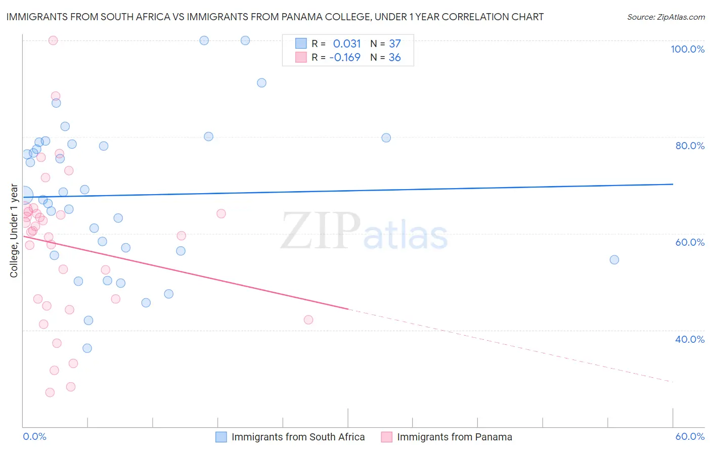 Immigrants from South Africa vs Immigrants from Panama College, Under 1 year