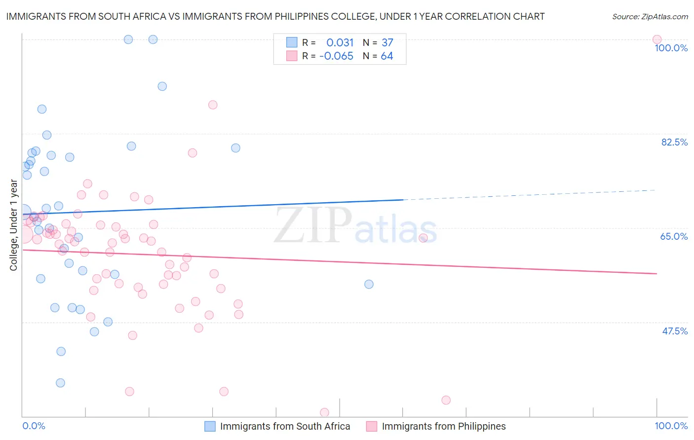 Immigrants from South Africa vs Immigrants from Philippines College, Under 1 year
